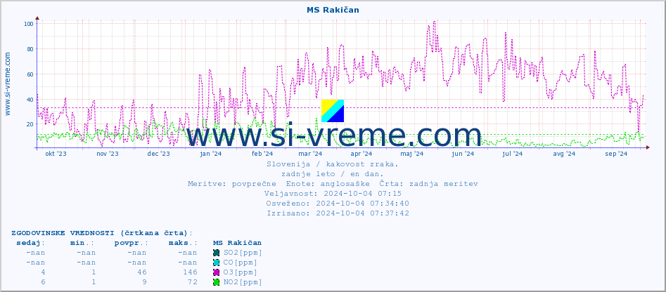 POVPREČJE :: MS Rakičan :: SO2 | CO | O3 | NO2 :: zadnje leto / en dan.