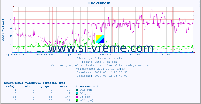 POVPREČJE :: * POVPREČJE * :: SO2 | CO | O3 | NO2 :: zadnje leto / en dan.