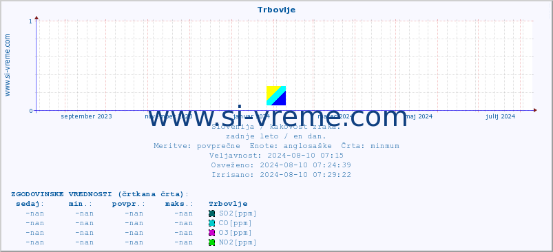 POVPREČJE :: Trbovlje :: SO2 | CO | O3 | NO2 :: zadnje leto / en dan.