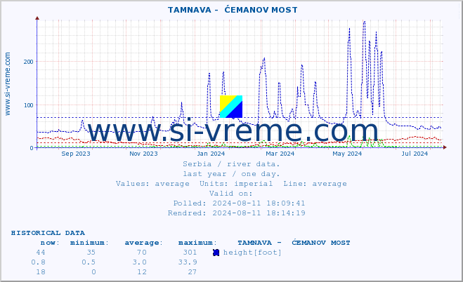  ::  TAMNAVA -  ĆEMANOV MOST :: height |  |  :: last year / one day.