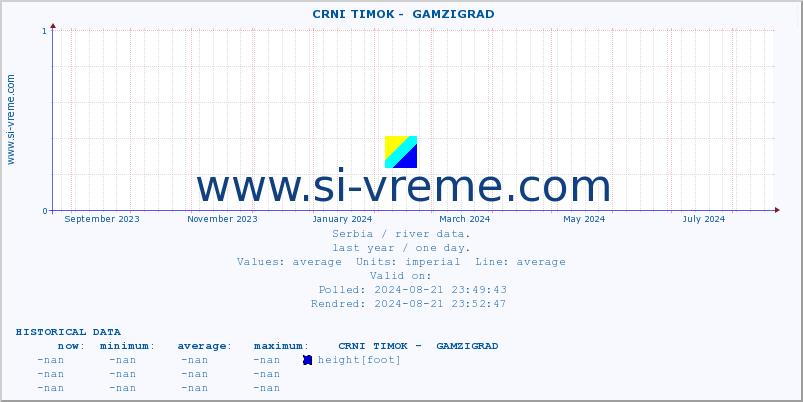  ::  CRNI TIMOK -  GAMZIGRAD :: height |  |  :: last year / one day.