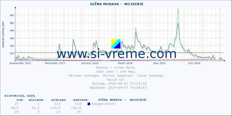  ::  JUŽNA MORAVA -  MOJSINJE :: height |  |  :: last year / one day.