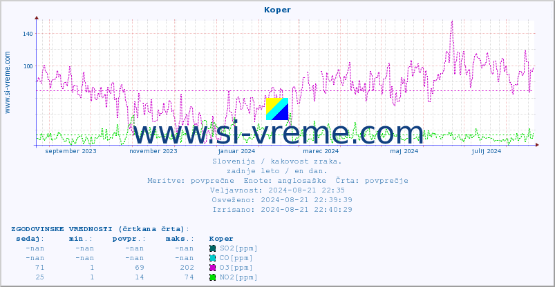 POVPREČJE :: Koper :: SO2 | CO | O3 | NO2 :: zadnje leto / en dan.