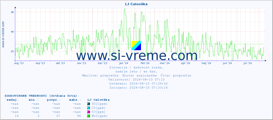 POVPREČJE :: LJ Celovška :: SO2 | CO | O3 | NO2 :: zadnje leto / en dan.