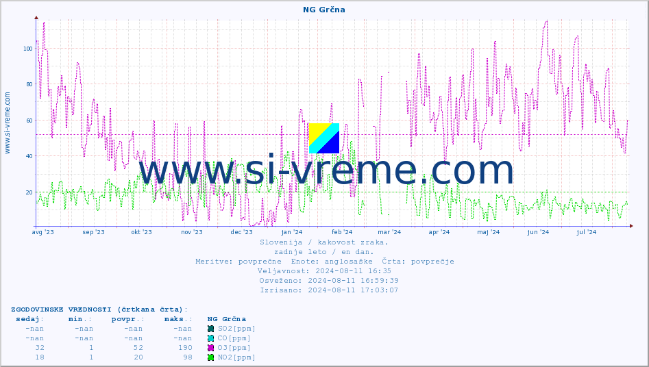 POVPREČJE :: NG Grčna :: SO2 | CO | O3 | NO2 :: zadnje leto / en dan.