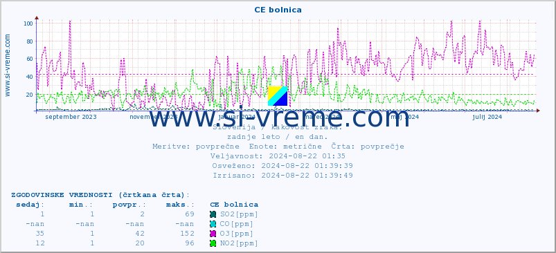 POVPREČJE :: CE bolnica :: SO2 | CO | O3 | NO2 :: zadnje leto / en dan.