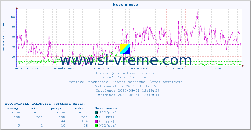 POVPREČJE :: Novo mesto :: SO2 | CO | O3 | NO2 :: zadnje leto / en dan.