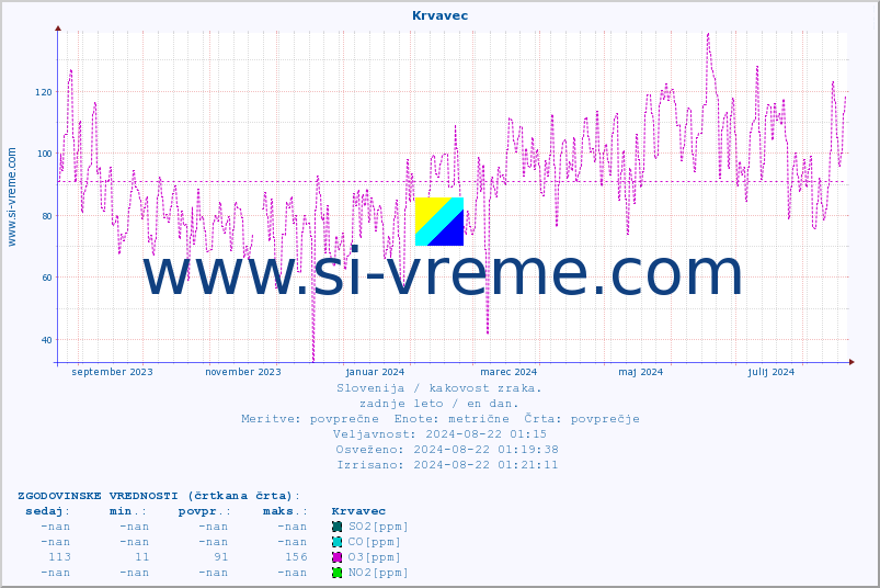 POVPREČJE :: Krvavec :: SO2 | CO | O3 | NO2 :: zadnje leto / en dan.