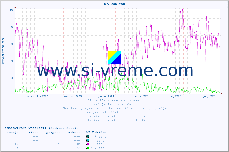 POVPREČJE :: MS Rakičan :: SO2 | CO | O3 | NO2 :: zadnje leto / en dan.