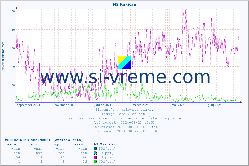 POVPREČJE :: MS Rakičan :: SO2 | CO | O3 | NO2 :: zadnje leto / en dan.