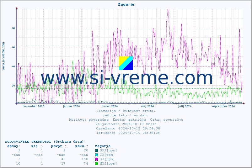 POVPREČJE :: Zagorje :: SO2 | CO | O3 | NO2 :: zadnje leto / en dan.