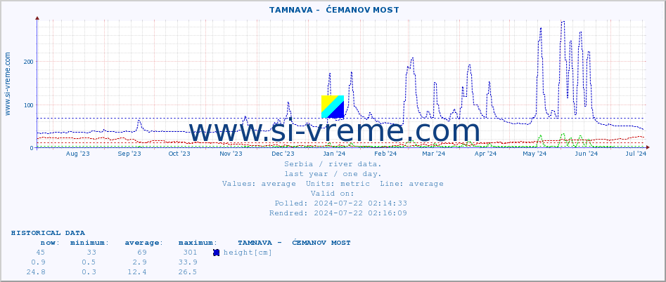  ::  TAMNAVA -  ĆEMANOV MOST :: height |  |  :: last year / one day.