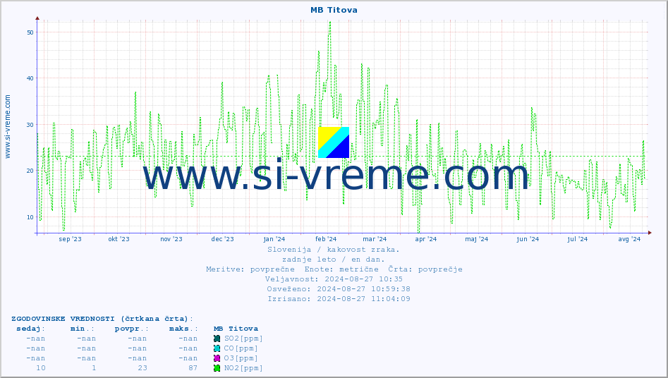 POVPREČJE :: MB Titova :: SO2 | CO | O3 | NO2 :: zadnje leto / en dan.