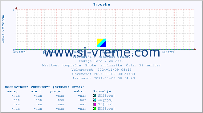 POVPREČJE :: Trbovlje :: SO2 | CO | O3 | NO2 :: zadnje leto / en dan.