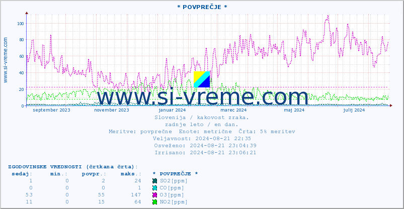 POVPREČJE :: * POVPREČJE * :: SO2 | CO | O3 | NO2 :: zadnje leto / en dan.