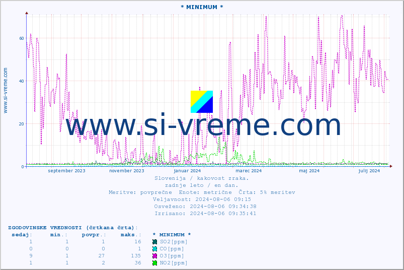 POVPREČJE :: * MINIMUM * :: SO2 | CO | O3 | NO2 :: zadnje leto / en dan.