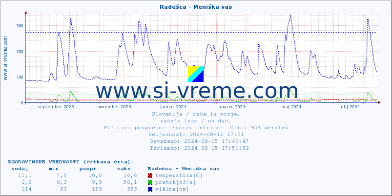 POVPREČJE :: Radešca - Meniška vas :: temperatura | pretok | višina :: zadnje leto / en dan.