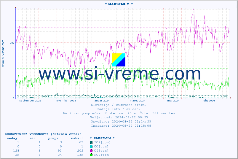 POVPREČJE :: * MAKSIMUM * :: SO2 | CO | O3 | NO2 :: zadnje leto / en dan.