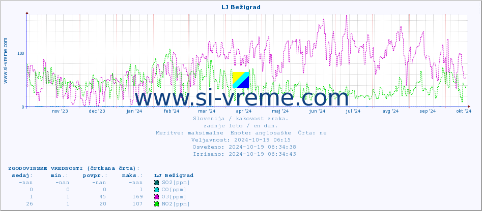POVPREČJE :: LJ Bežigrad :: SO2 | CO | O3 | NO2 :: zadnje leto / en dan.
