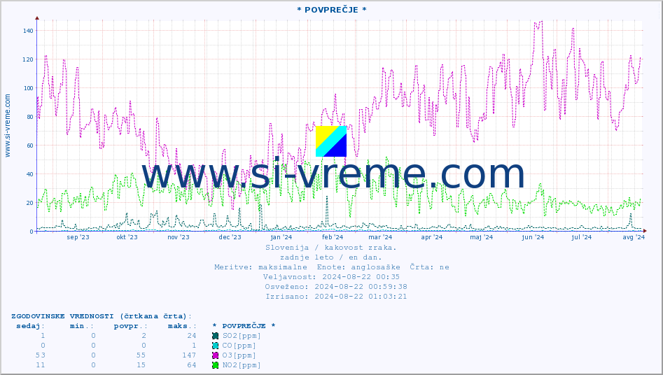 POVPREČJE :: * POVPREČJE * :: SO2 | CO | O3 | NO2 :: zadnje leto / en dan.