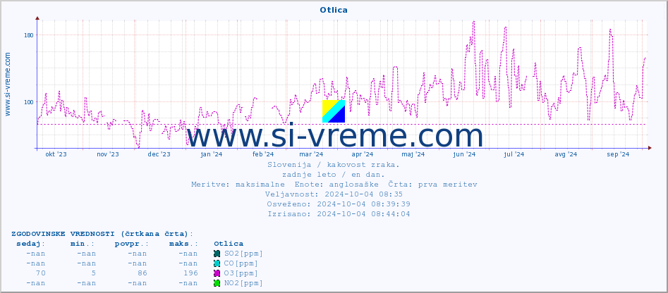 POVPREČJE :: Otlica :: SO2 | CO | O3 | NO2 :: zadnje leto / en dan.