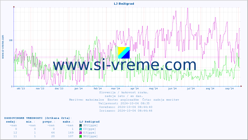 POVPREČJE :: LJ Bežigrad :: SO2 | CO | O3 | NO2 :: zadnje leto / en dan.