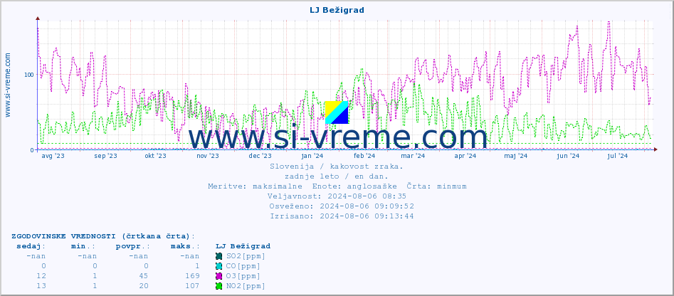POVPREČJE :: LJ Bežigrad :: SO2 | CO | O3 | NO2 :: zadnje leto / en dan.