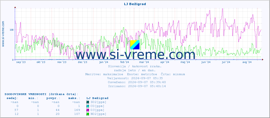 POVPREČJE :: LJ Bežigrad :: SO2 | CO | O3 | NO2 :: zadnje leto / en dan.