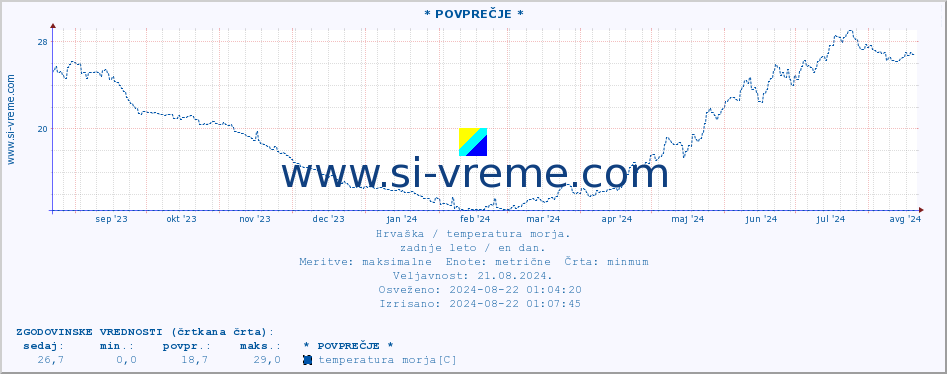 POVPREČJE :: * POVPREČJE * :: temperatura morja :: zadnje leto / en dan.