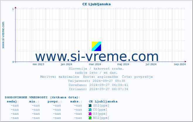 POVPREČJE :: CE Ljubljanska :: SO2 | CO | O3 | NO2 :: zadnje leto / en dan.