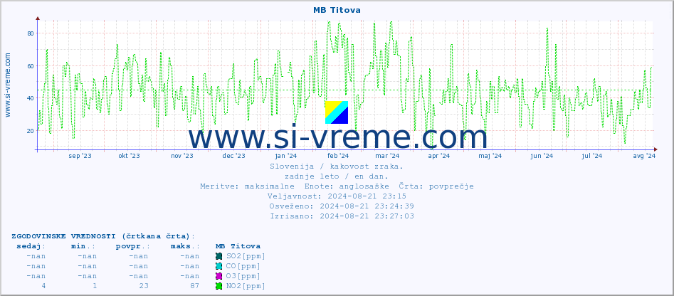 POVPREČJE :: MB Titova :: SO2 | CO | O3 | NO2 :: zadnje leto / en dan.