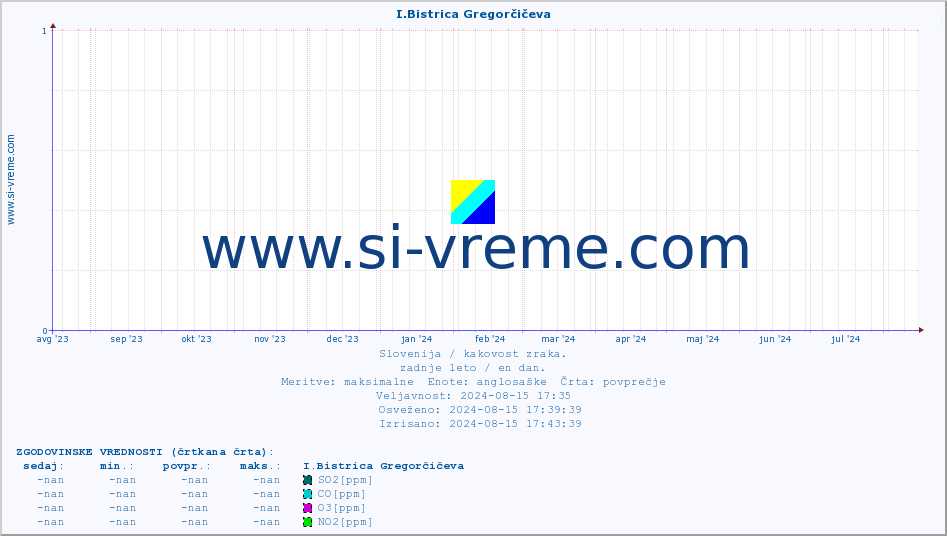 POVPREČJE :: I.Bistrica Gregorčičeva :: SO2 | CO | O3 | NO2 :: zadnje leto / en dan.