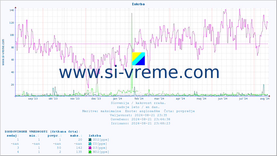 POVPREČJE :: Iskrba :: SO2 | CO | O3 | NO2 :: zadnje leto / en dan.