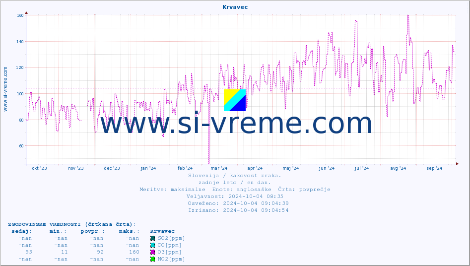 POVPREČJE :: Krvavec :: SO2 | CO | O3 | NO2 :: zadnje leto / en dan.