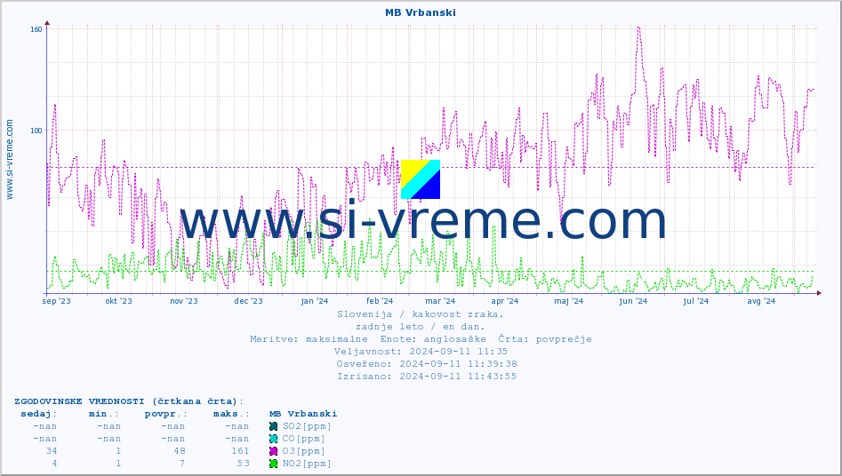 POVPREČJE :: MB Vrbanski :: SO2 | CO | O3 | NO2 :: zadnje leto / en dan.