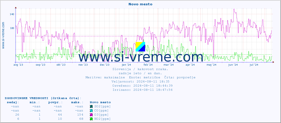 POVPREČJE :: Novo mesto :: SO2 | CO | O3 | NO2 :: zadnje leto / en dan.