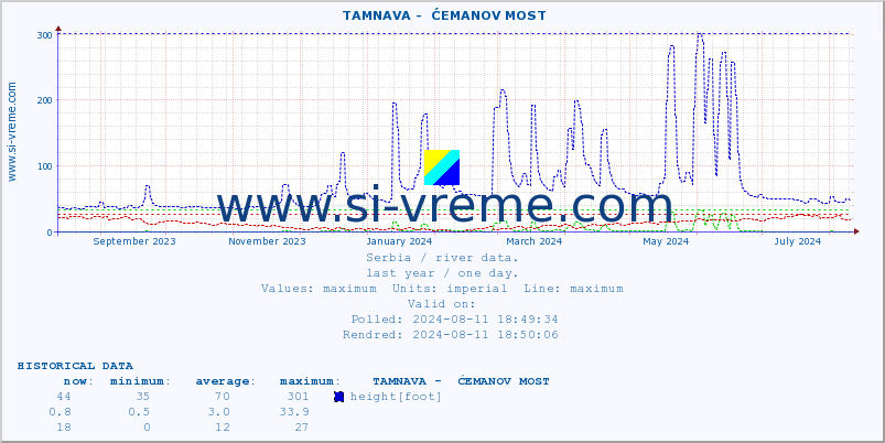  ::  TAMNAVA -  ĆEMANOV MOST :: height |  |  :: last year / one day.