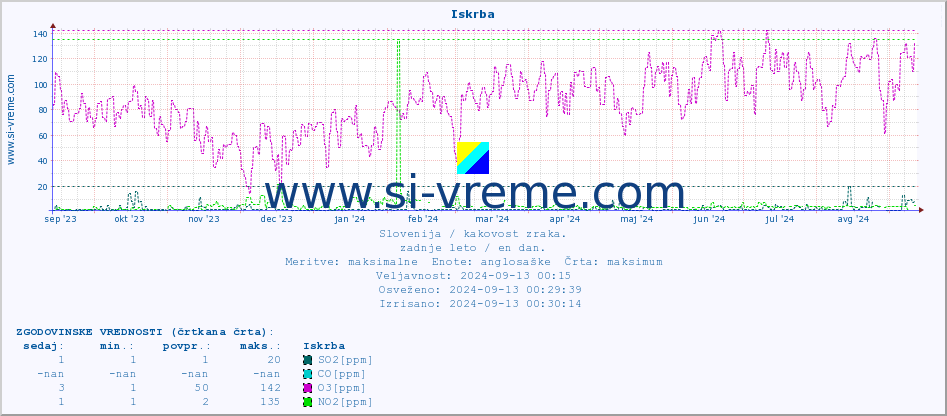 POVPREČJE :: Iskrba :: SO2 | CO | O3 | NO2 :: zadnje leto / en dan.