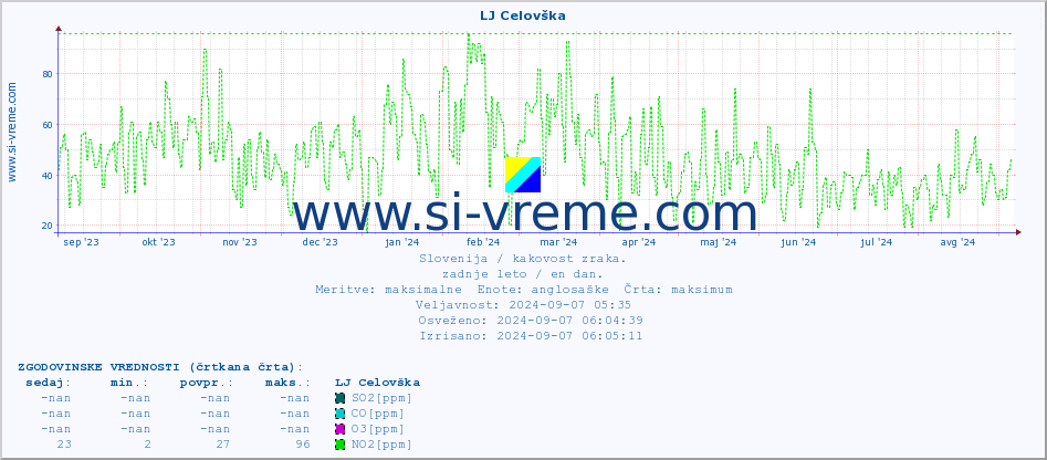 POVPREČJE :: LJ Celovška :: SO2 | CO | O3 | NO2 :: zadnje leto / en dan.