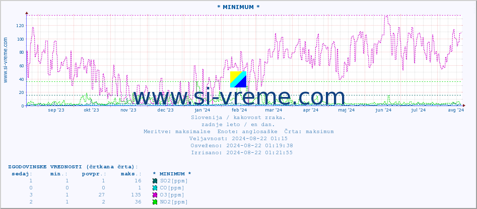 POVPREČJE :: * MINIMUM * :: SO2 | CO | O3 | NO2 :: zadnje leto / en dan.