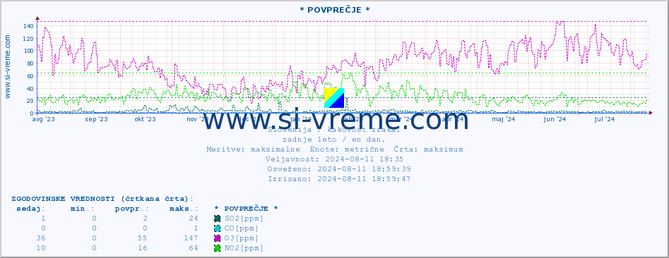 POVPREČJE :: * POVPREČJE * :: SO2 | CO | O3 | NO2 :: zadnje leto / en dan.