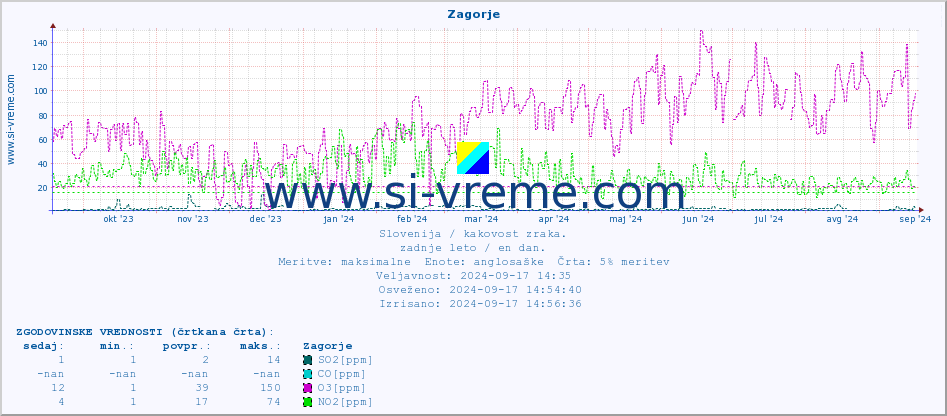 POVPREČJE :: Zagorje :: SO2 | CO | O3 | NO2 :: zadnje leto / en dan.