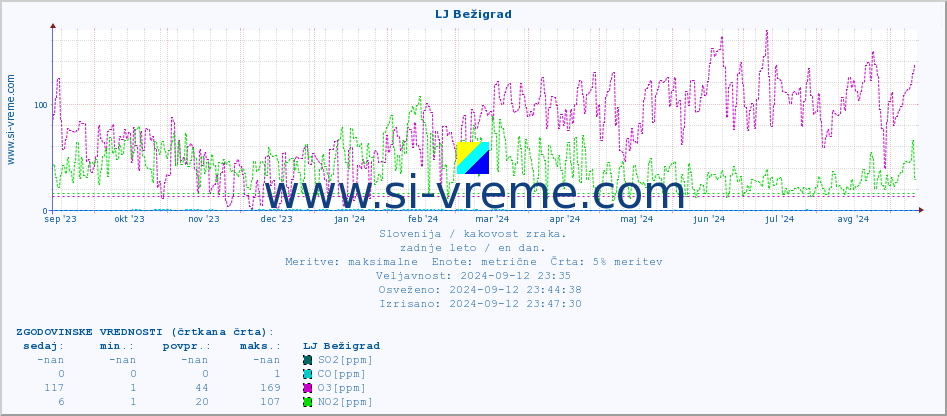 POVPREČJE :: LJ Bežigrad :: SO2 | CO | O3 | NO2 :: zadnje leto / en dan.