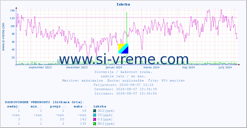 POVPREČJE :: Iskrba :: SO2 | CO | O3 | NO2 :: zadnje leto / en dan.