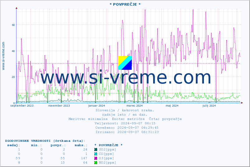 POVPREČJE :: * POVPREČJE * :: SO2 | CO | O3 | NO2 :: zadnje leto / en dan.