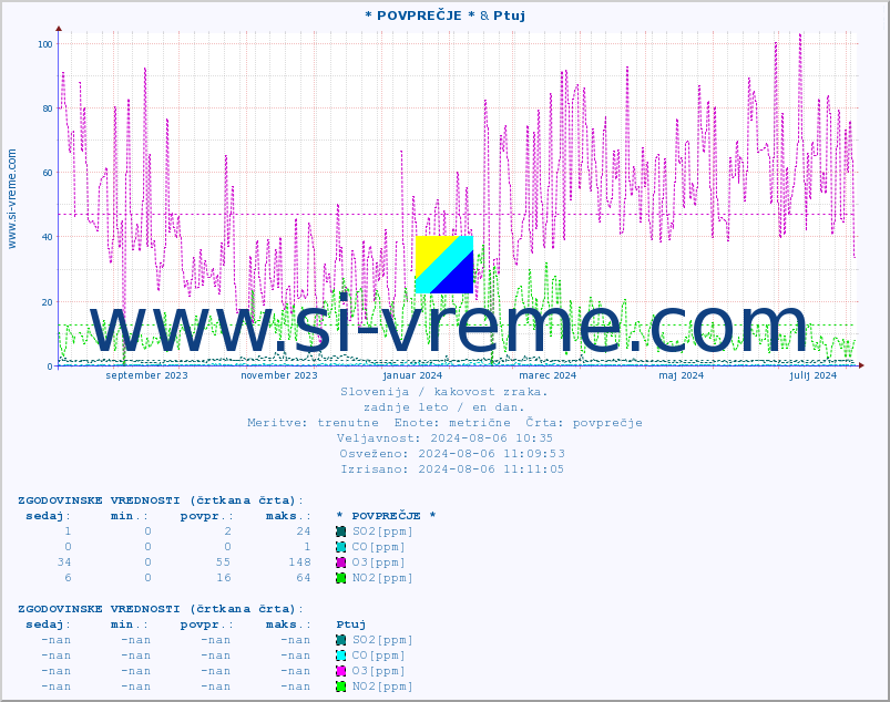 POVPREČJE :: * POVPREČJE * & Ptuj :: SO2 | CO | O3 | NO2 :: zadnje leto / en dan.