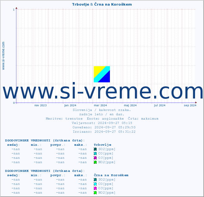POVPREČJE :: Trbovlje & Črna na Koroškem :: SO2 | CO | O3 | NO2 :: zadnje leto / en dan.