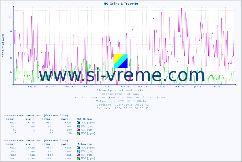 POVPREČJE :: NG Grčna & Trbovlje :: SO2 | CO | O3 | NO2 :: zadnje leto / en dan.