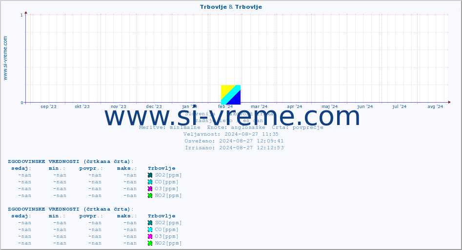 POVPREČJE :: Trbovlje & Trbovlje :: SO2 | CO | O3 | NO2 :: zadnje leto / en dan.