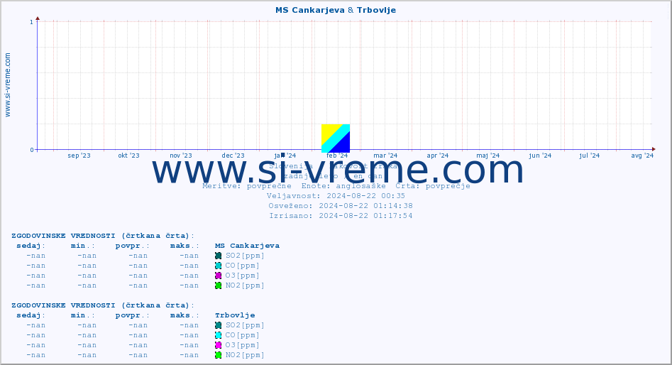 POVPREČJE :: MS Cankarjeva & Trbovlje :: SO2 | CO | O3 | NO2 :: zadnje leto / en dan.